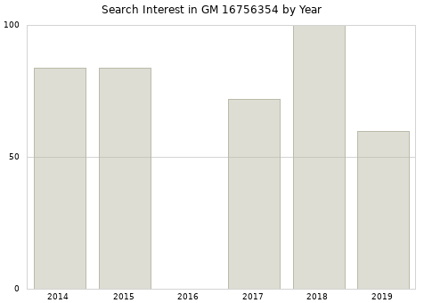Annual search interest in GM 16756354 part.