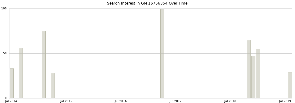 Search interest in GM 16756354 part aggregated by months over time.