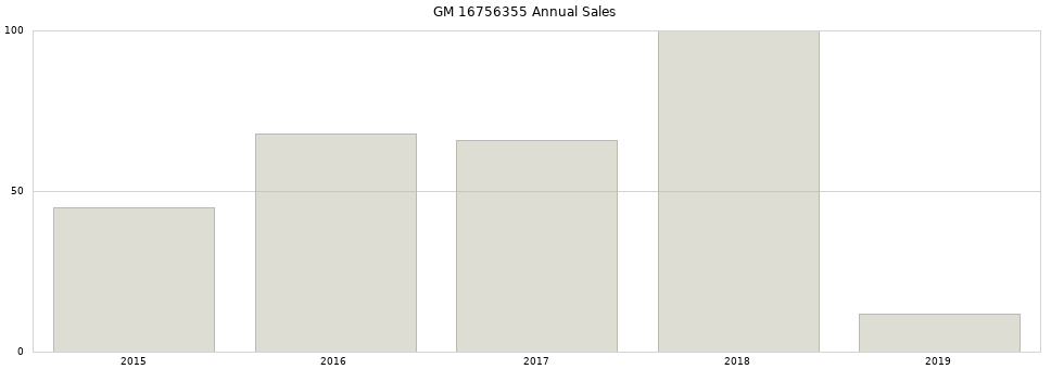 GM 16756355 part annual sales from 2014 to 2020.