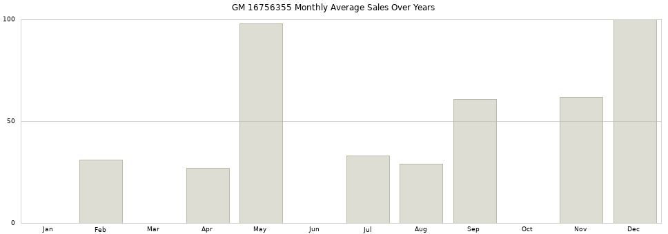 GM 16756355 monthly average sales over years from 2014 to 2020.