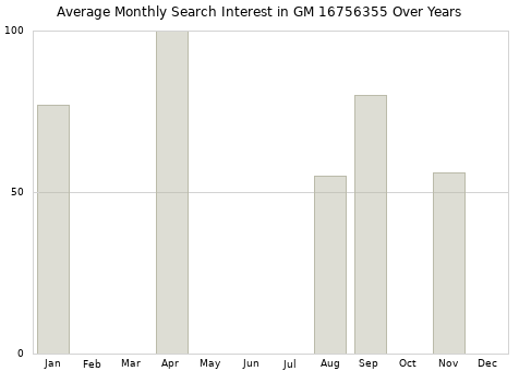 Monthly average search interest in GM 16756355 part over years from 2013 to 2020.