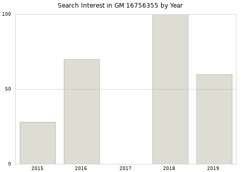 Annual search interest in GM 16756355 part.