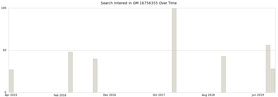 Search interest in GM 16756355 part aggregated by months over time.