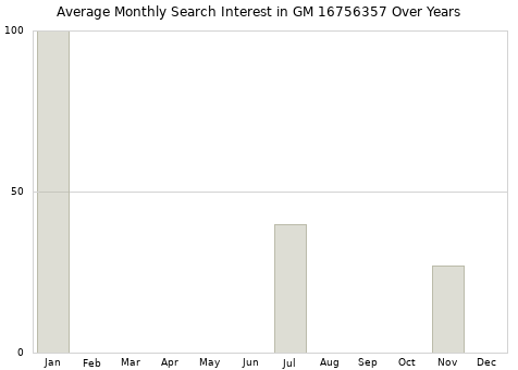 Monthly average search interest in GM 16756357 part over years from 2013 to 2020.