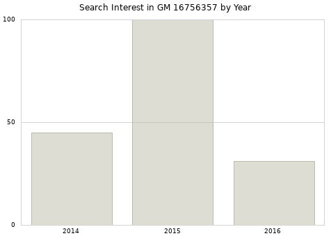 Annual search interest in GM 16756357 part.