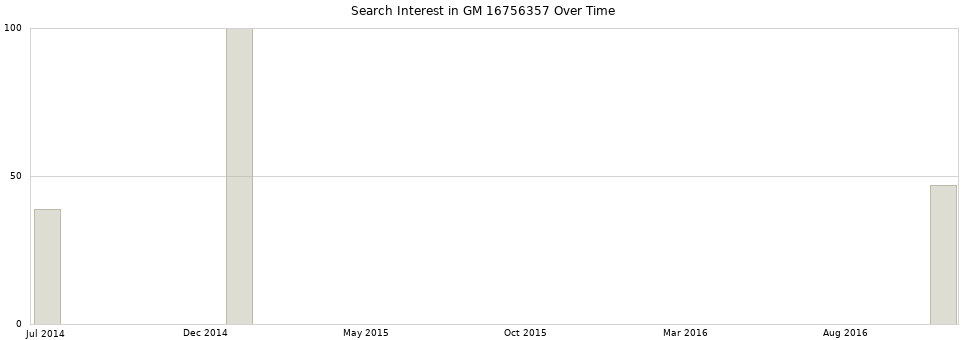 Search interest in GM 16756357 part aggregated by months over time.