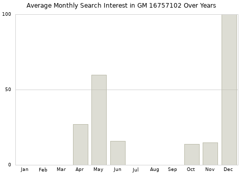 Monthly average search interest in GM 16757102 part over years from 2013 to 2020.