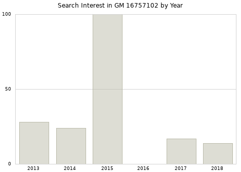 Annual search interest in GM 16757102 part.