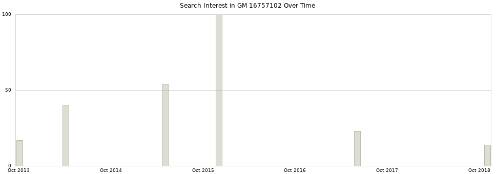 Search interest in GM 16757102 part aggregated by months over time.