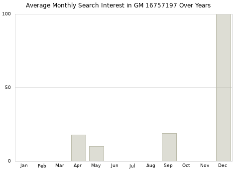 Monthly average search interest in GM 16757197 part over years from 2013 to 2020.