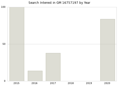 Annual search interest in GM 16757197 part.