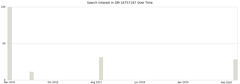 Search interest in GM 16757197 part aggregated by months over time.