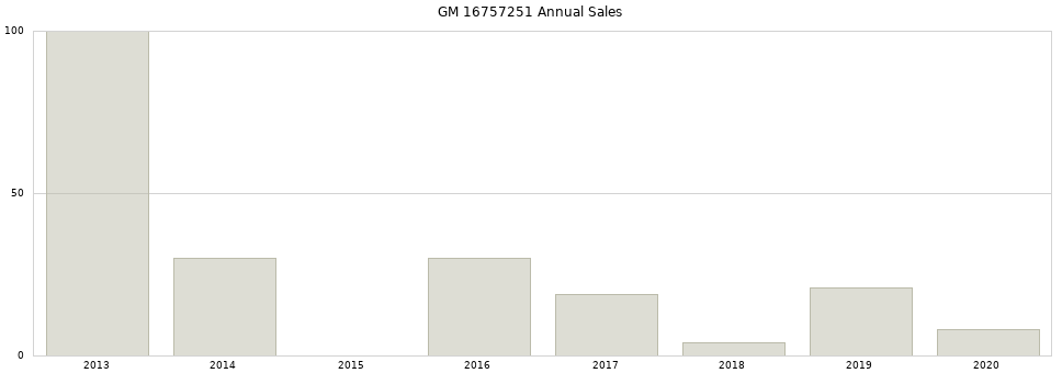 GM 16757251 part annual sales from 2014 to 2020.