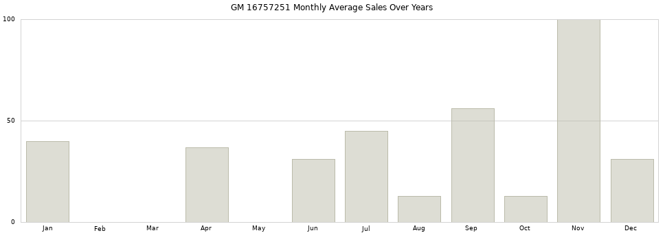 GM 16757251 monthly average sales over years from 2014 to 2020.