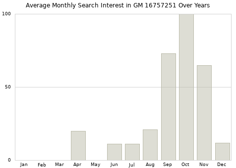 Monthly average search interest in GM 16757251 part over years from 2013 to 2020.