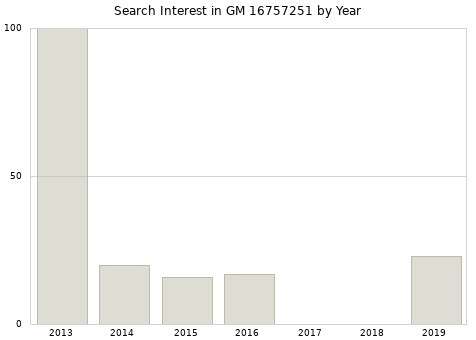 Annual search interest in GM 16757251 part.