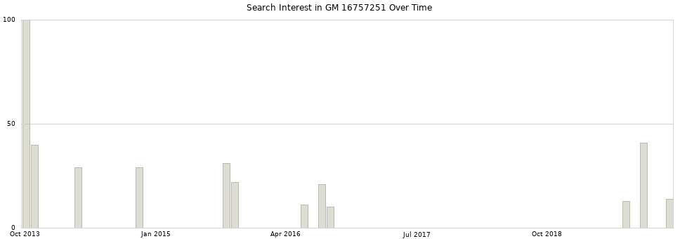 Search interest in GM 16757251 part aggregated by months over time.