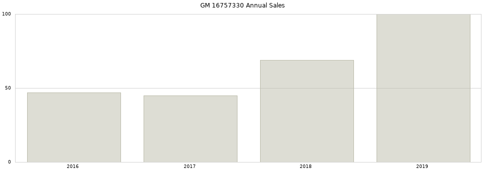 GM 16757330 part annual sales from 2014 to 2020.