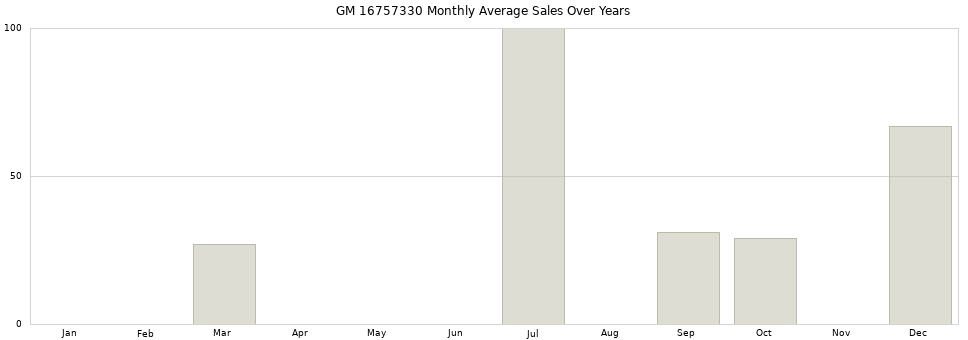 GM 16757330 monthly average sales over years from 2014 to 2020.