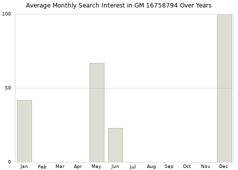 Monthly average search interest in GM 16758794 part over years from 2013 to 2020.