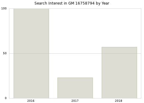 Annual search interest in GM 16758794 part.