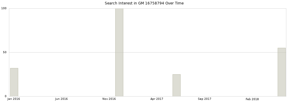 Search interest in GM 16758794 part aggregated by months over time.