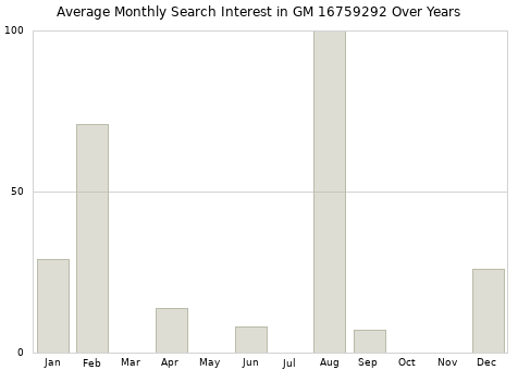 Monthly average search interest in GM 16759292 part over years from 2013 to 2020.