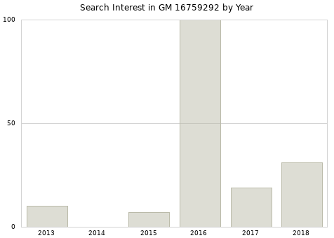 Annual search interest in GM 16759292 part.