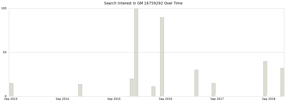 Search interest in GM 16759292 part aggregated by months over time.