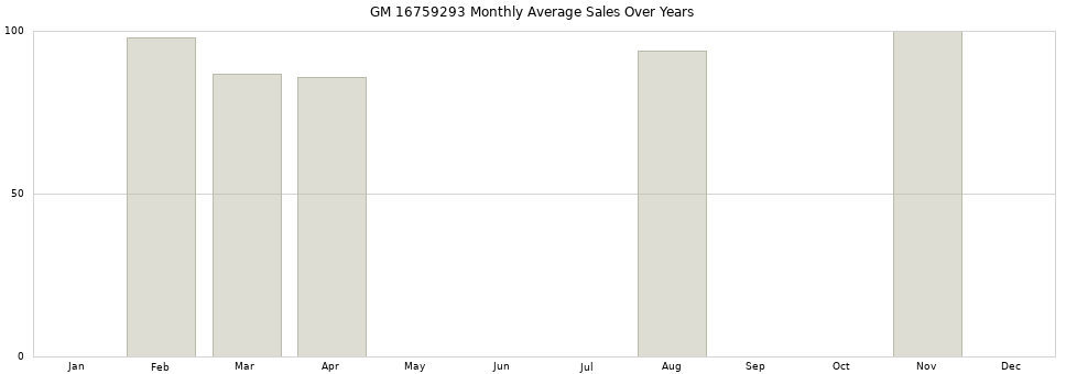 GM 16759293 monthly average sales over years from 2014 to 2020.