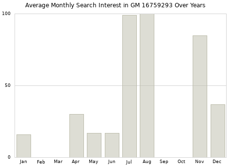 Monthly average search interest in GM 16759293 part over years from 2013 to 2020.