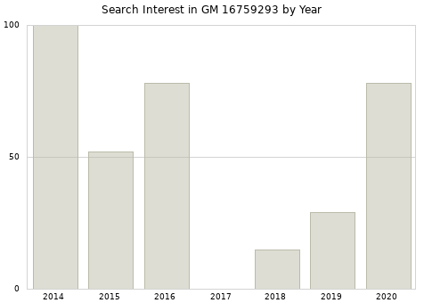 Annual search interest in GM 16759293 part.