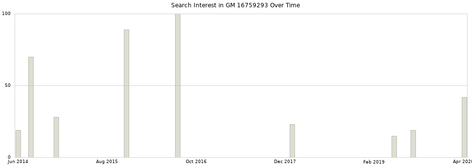 Search interest in GM 16759293 part aggregated by months over time.
