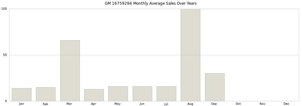 GM 16759294 monthly average sales over years from 2014 to 2020.