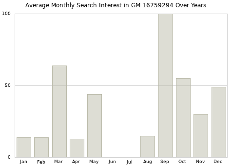 Monthly average search interest in GM 16759294 part over years from 2013 to 2020.