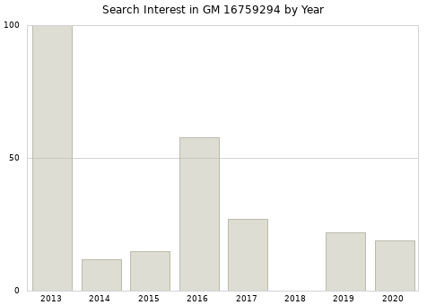 Annual search interest in GM 16759294 part.