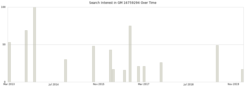 Search interest in GM 16759294 part aggregated by months over time.