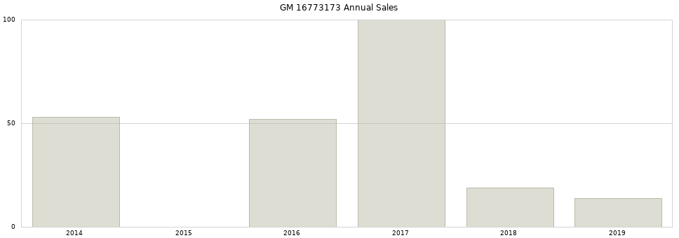 GM 16773173 part annual sales from 2014 to 2020.