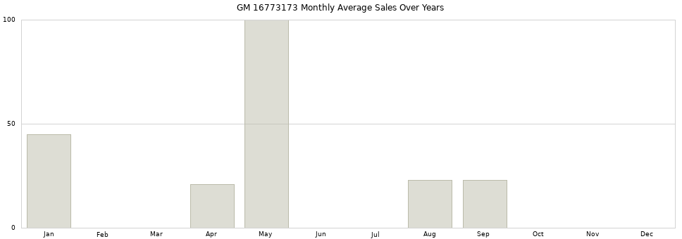 GM 16773173 monthly average sales over years from 2014 to 2020.