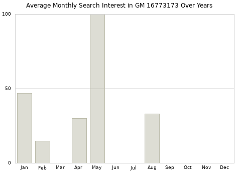 Monthly average search interest in GM 16773173 part over years from 2013 to 2020.