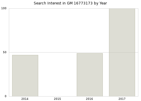 Annual search interest in GM 16773173 part.