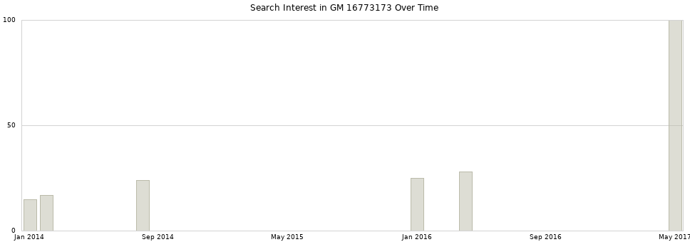 Search interest in GM 16773173 part aggregated by months over time.