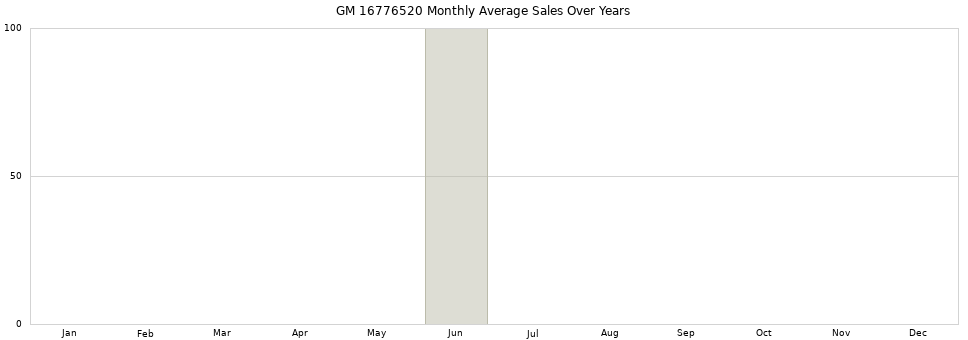 GM 16776520 monthly average sales over years from 2014 to 2020.