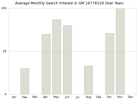Monthly average search interest in GM 16776529 part over years from 2013 to 2020.
