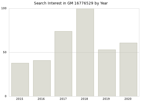 Annual search interest in GM 16776529 part.