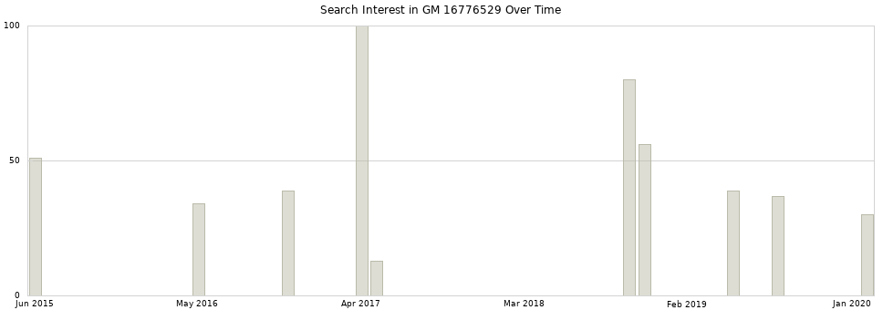 Search interest in GM 16776529 part aggregated by months over time.