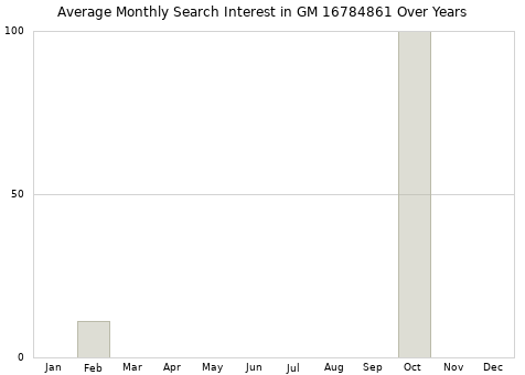 Monthly average search interest in GM 16784861 part over years from 2013 to 2020.