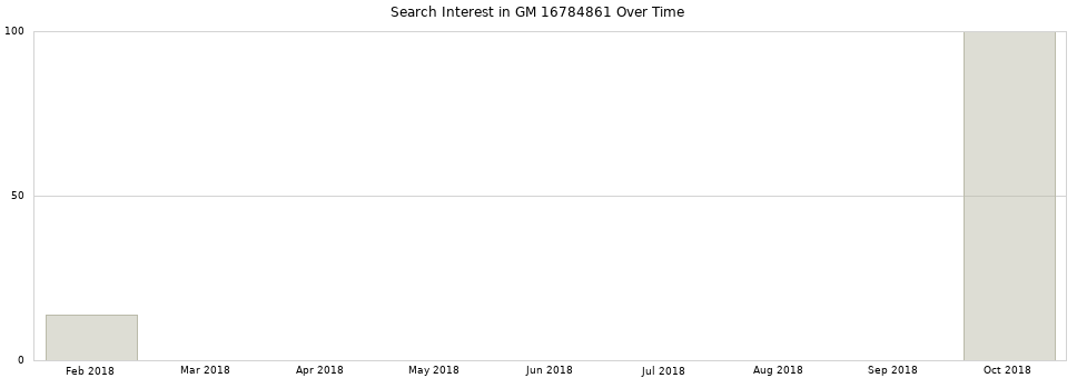 Search interest in GM 16784861 part aggregated by months over time.