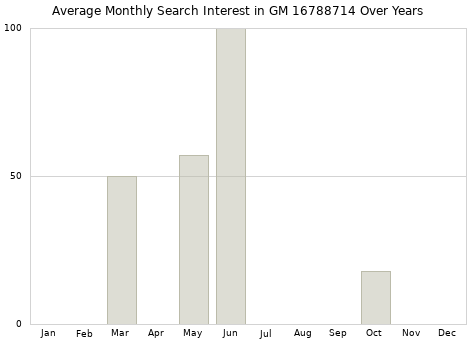 Monthly average search interest in GM 16788714 part over years from 2013 to 2020.
