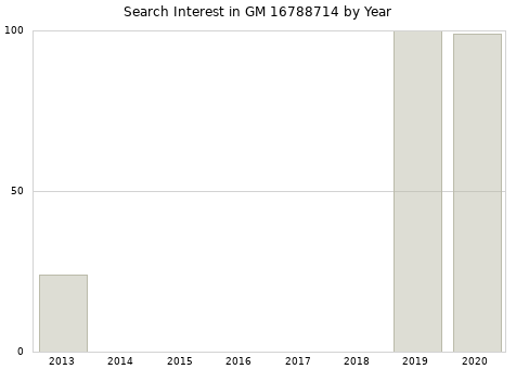 Annual search interest in GM 16788714 part.